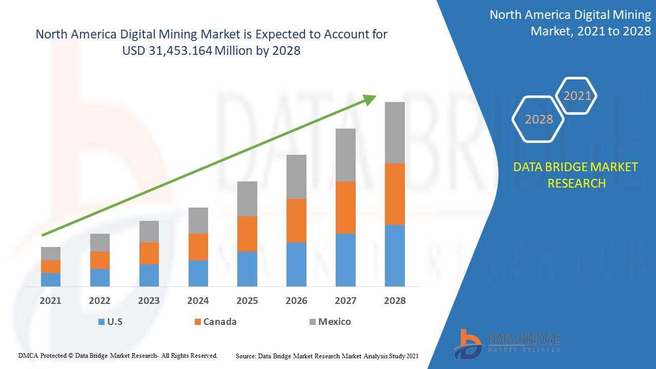 North America Digital Mining Market