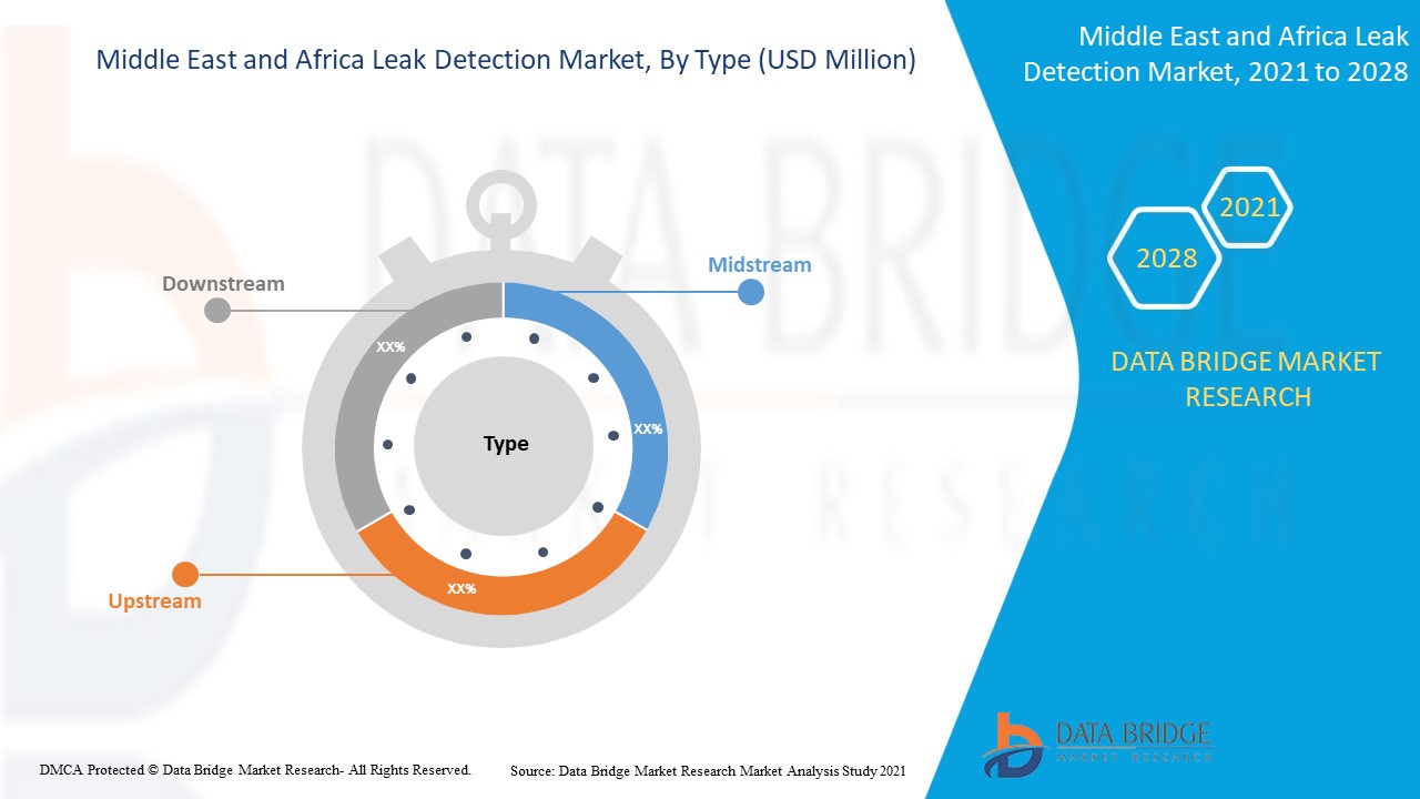 Middle East and Africa Leak Detection Market