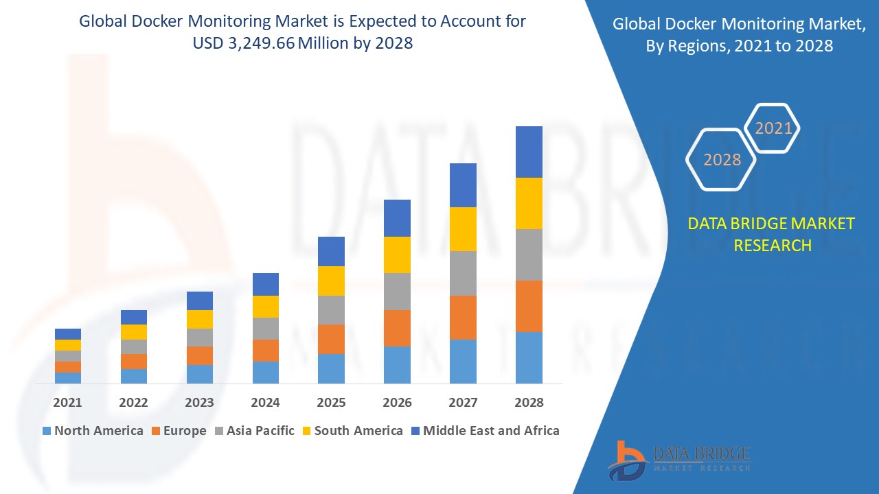 Docker Monitoring Market 