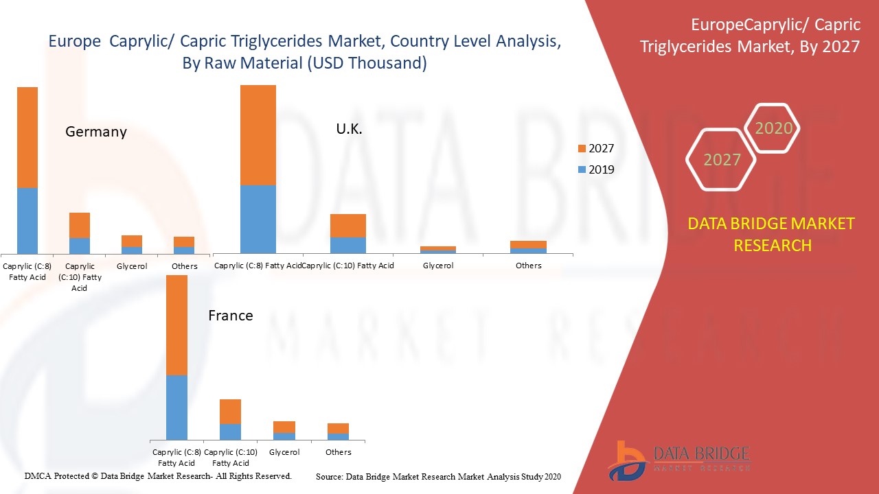 Europe Capric/Caprylic Triglycerides Market