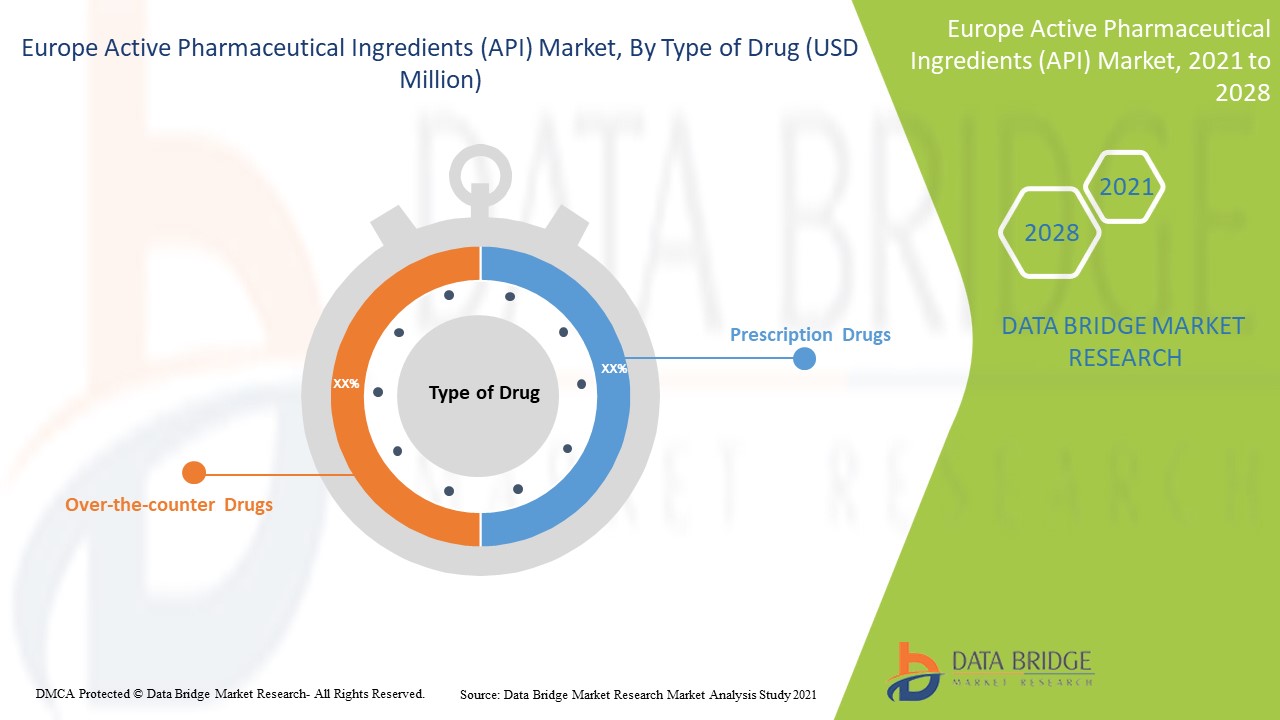 Europe Active Pharmaceutical Ingredients (API) Market
