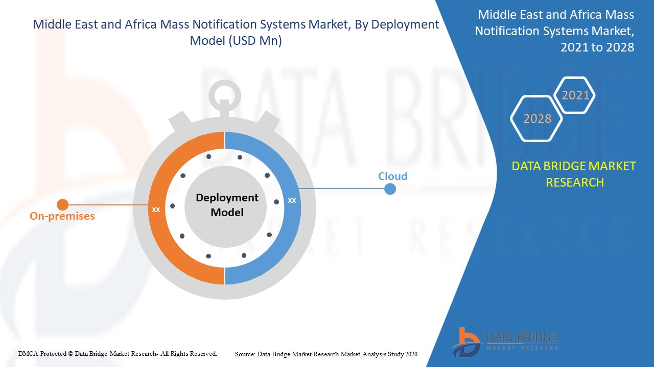 Middle East and Africa Mass Notification Systems Market