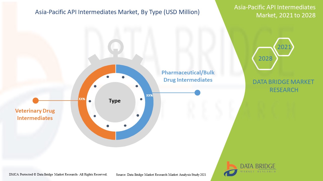 Asia-Pacific API Intermediates Market