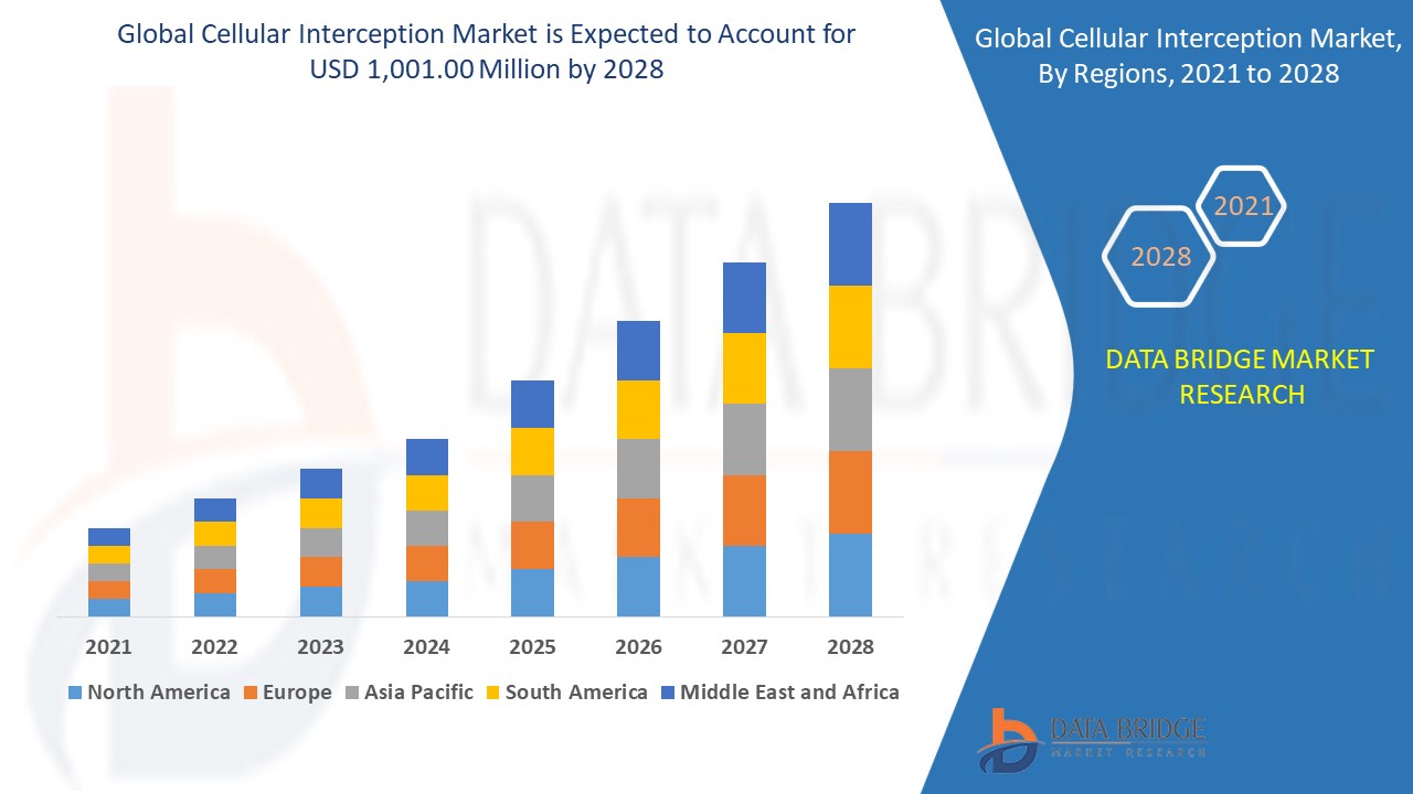 Cellular Interception Market 