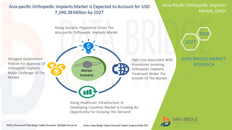 Asia-Pacific Orthopedic Implants Market