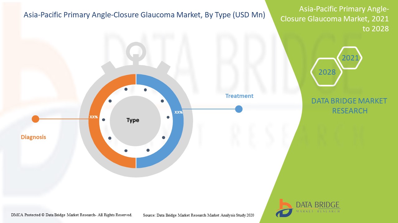 Asia-Pacific Primary Angle-Closure Glaucoma Market
