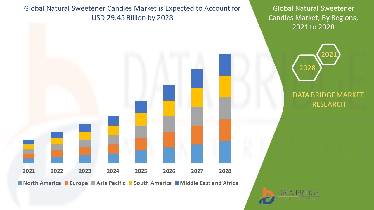 Natural Sweetener Candies Market