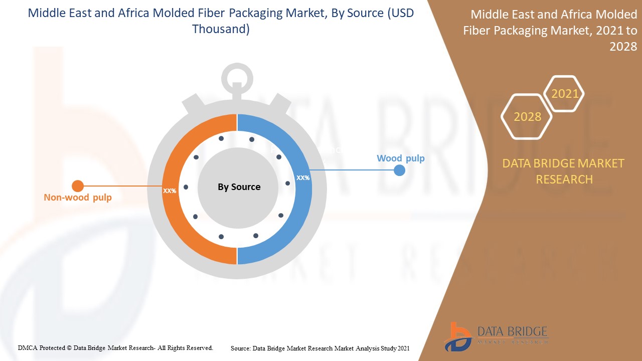 Middle East and Africa Molded Fiber Packaging Market