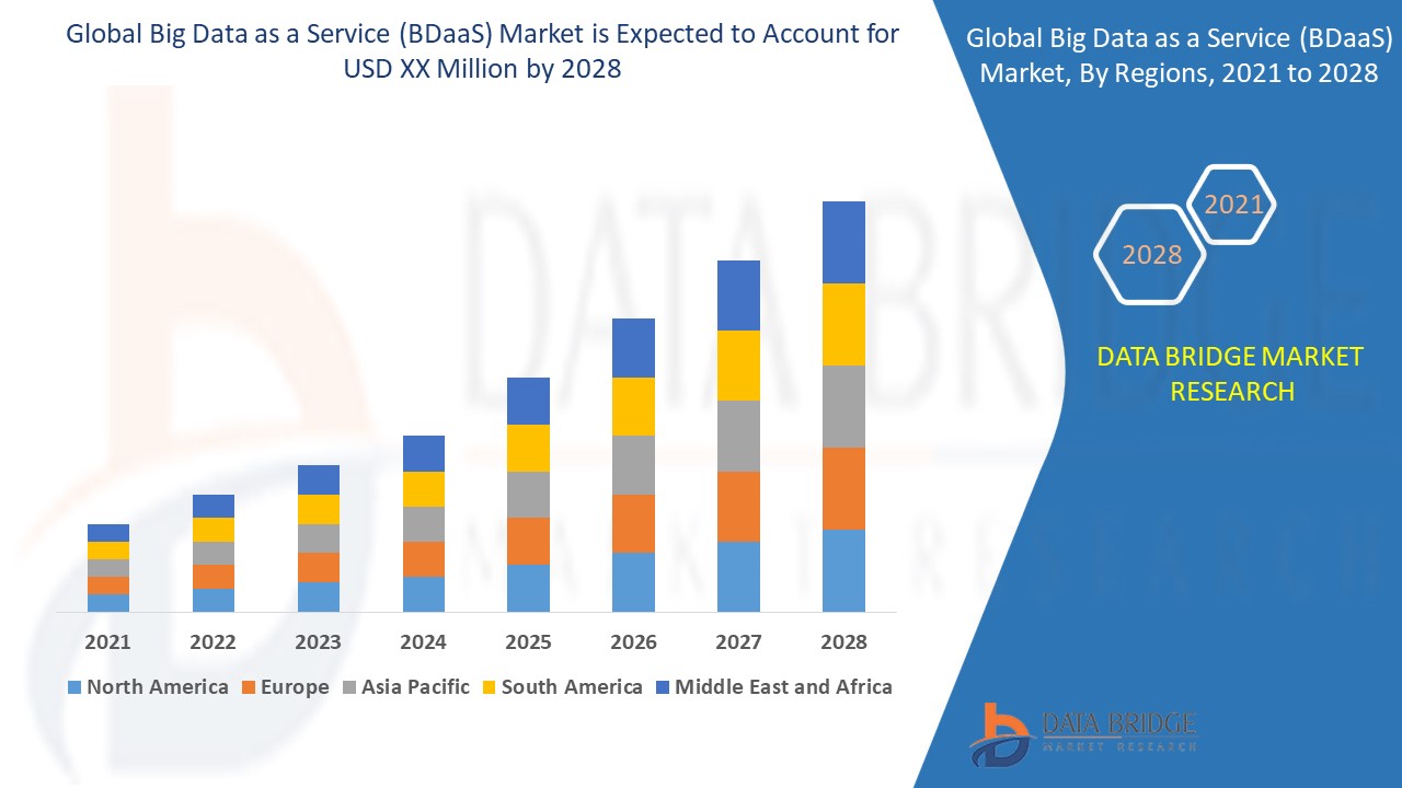 Big Data as a Service (BDaaS) Market 