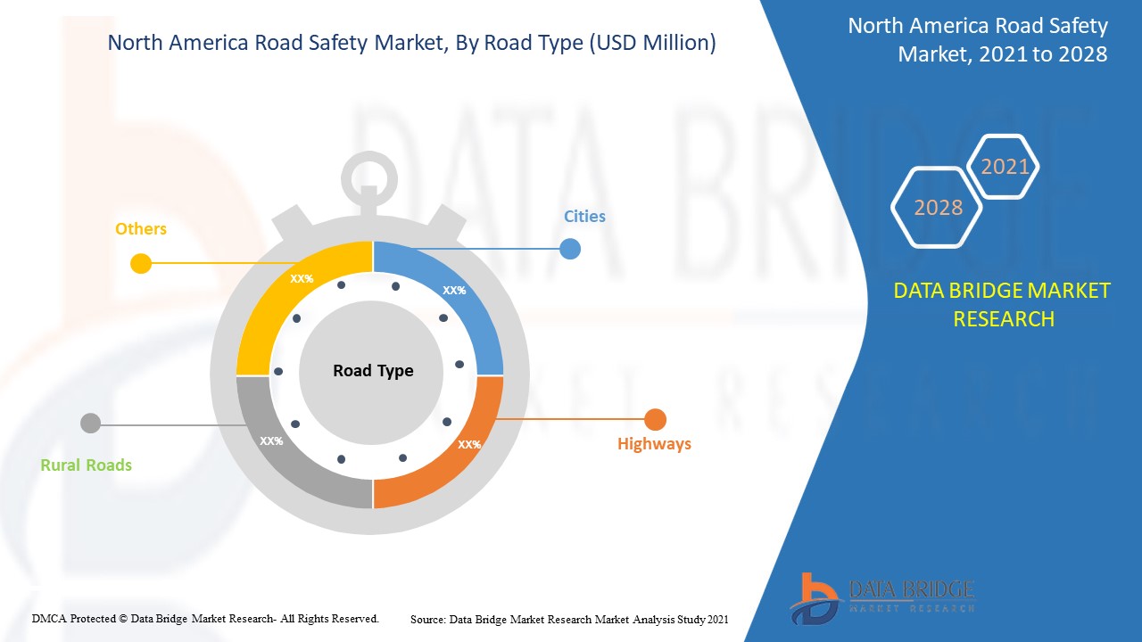 North America Road Safety Market