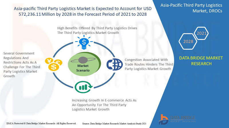 Asia-Pacific Third Party Logistics Market