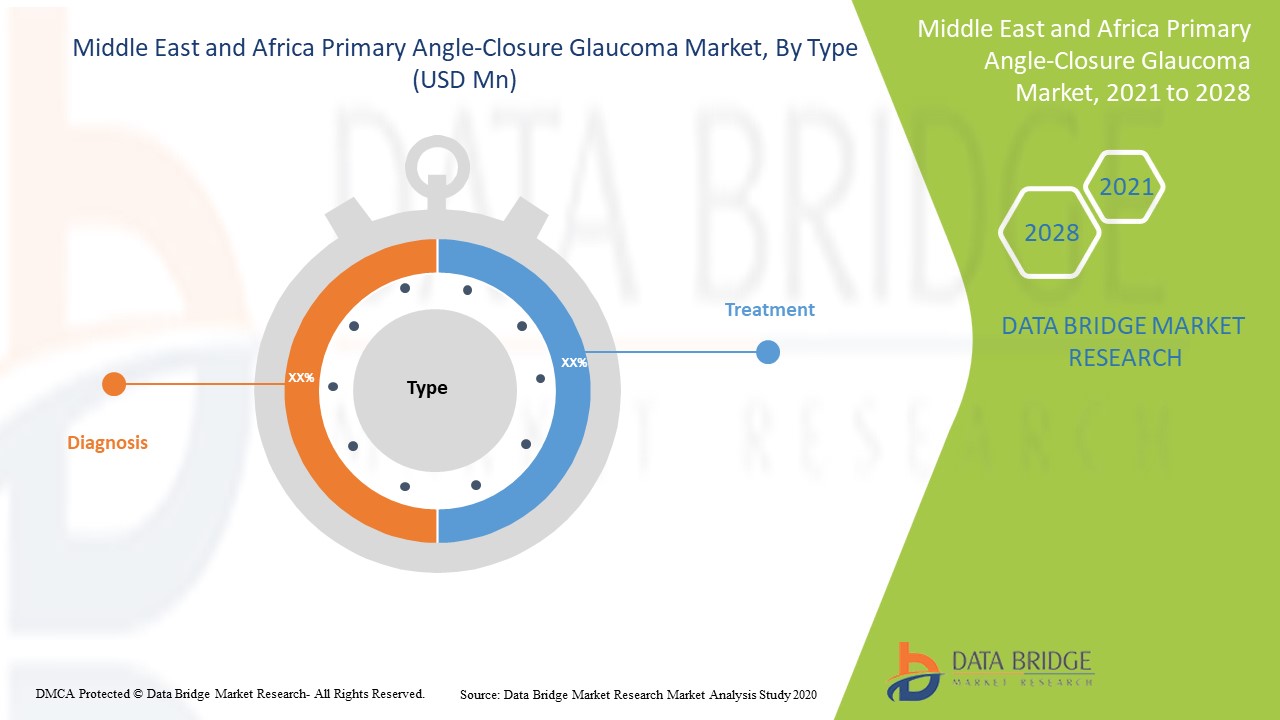Middle East and Africa Primary Angle-Closure Glaucoma Market