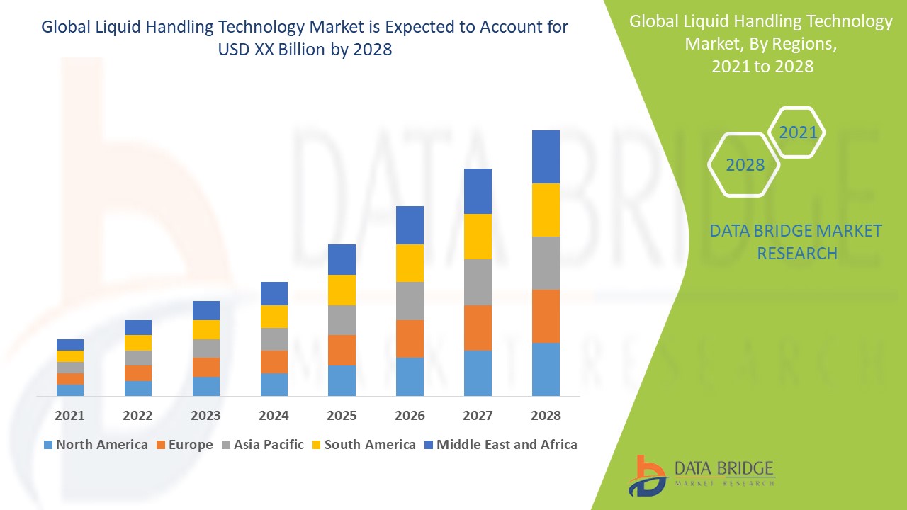 Liquid Handling Technology Market 