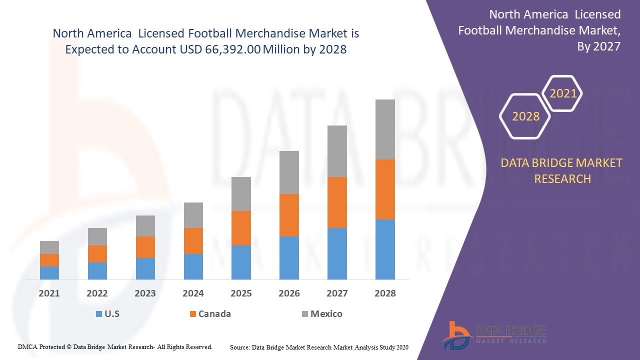 North America  Licensed Football Merchandise Market