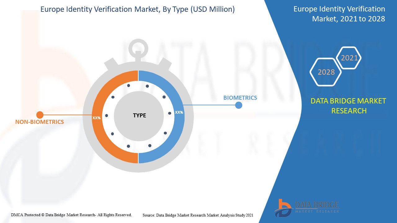 Europe Identity Verification Market