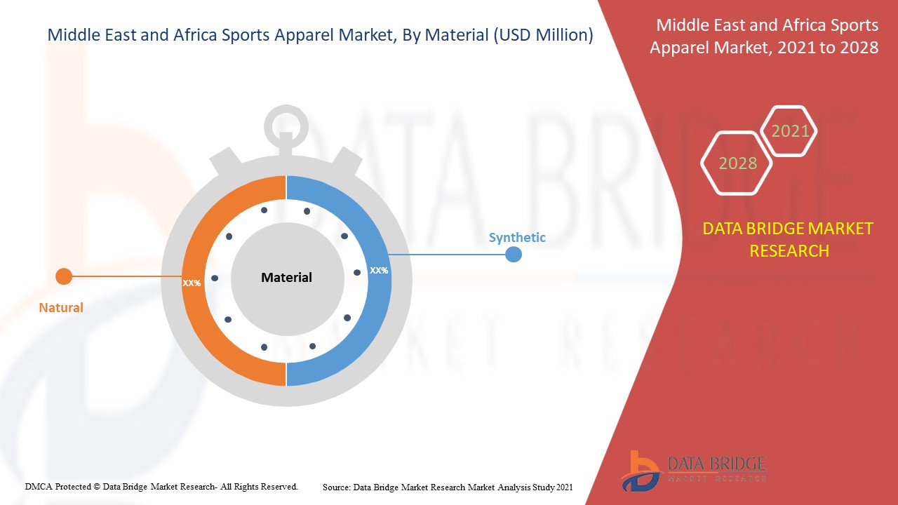Middle East And Africa Sports Apparel Market Report Industry Trends And Forecast To 2028 Data Bridge Market Research