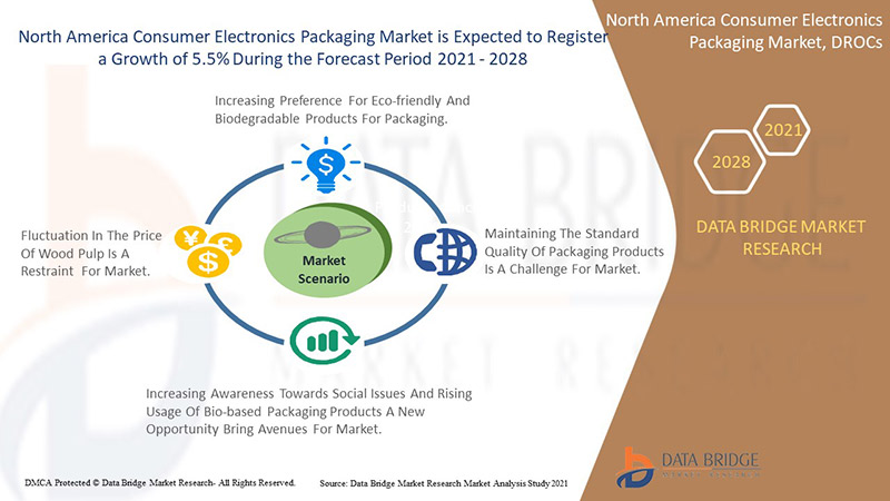 North America Consumer Electronics Packaging Market