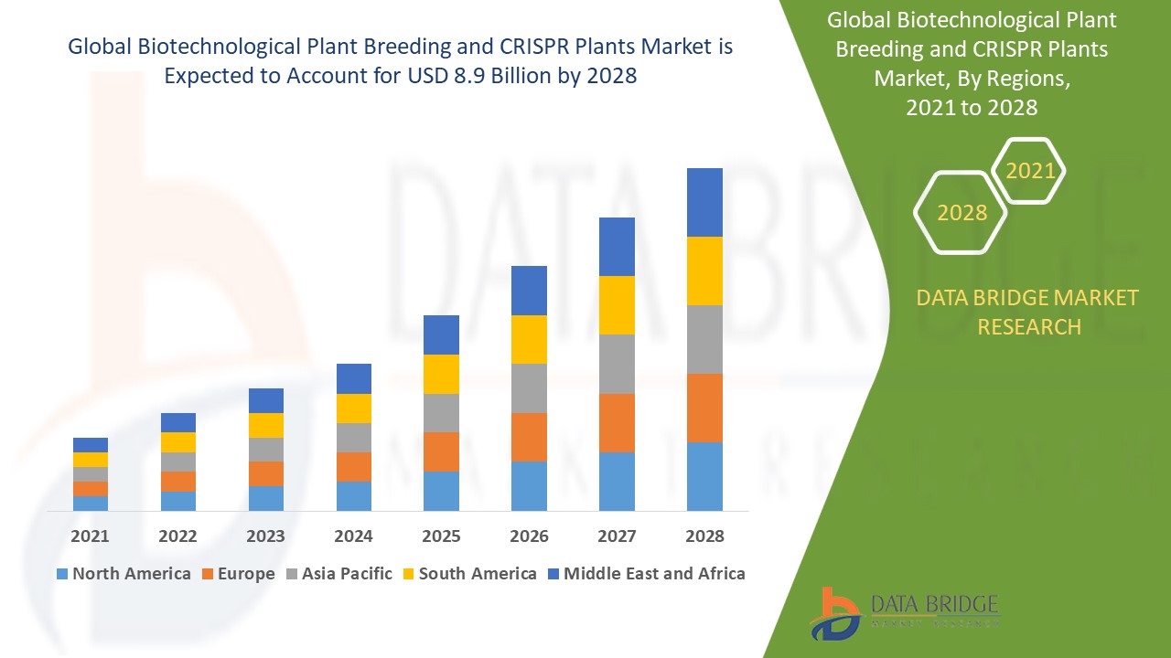 Biotechnological Plant Breeding and CRISPR Plants Market 