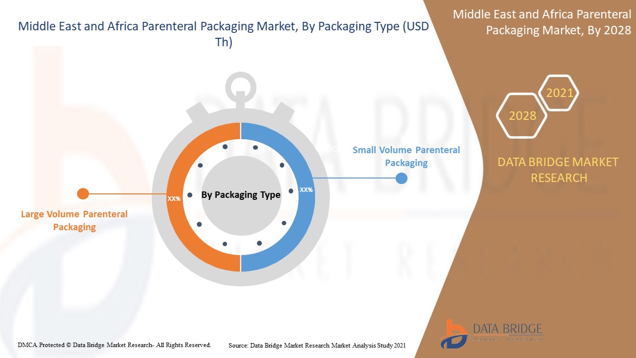 Middle East and Africa Parenteral Packaging Market