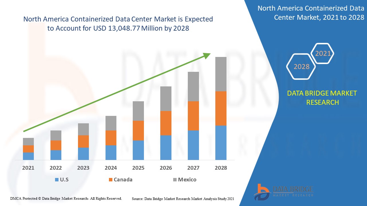 North America Containerized Data Center Market