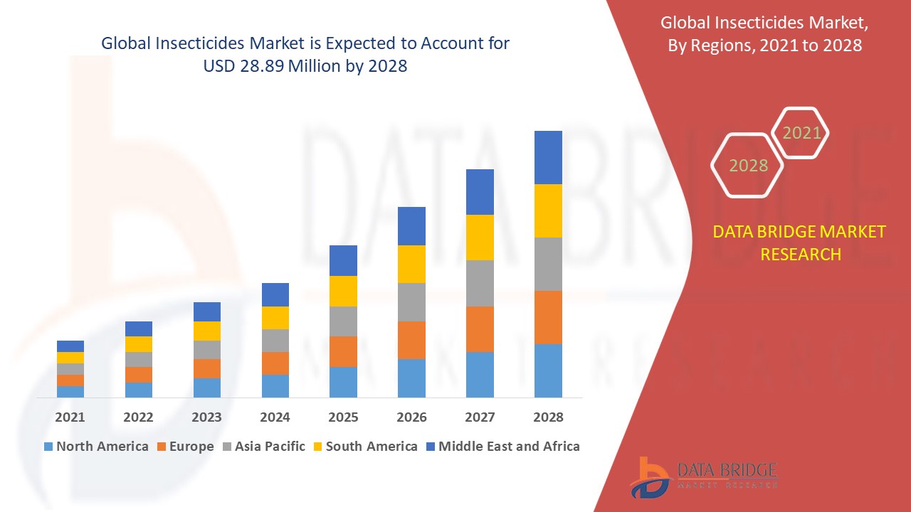 Insecticides Market 