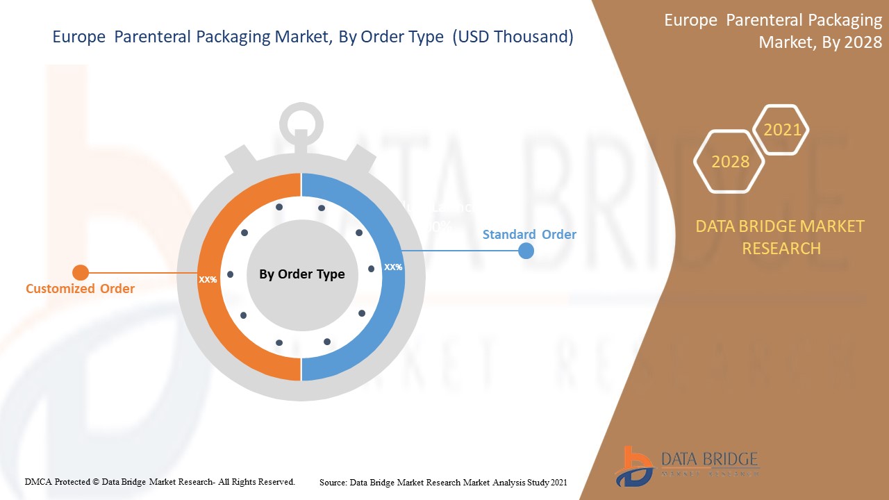 Europe  Parenteral Packaging Market