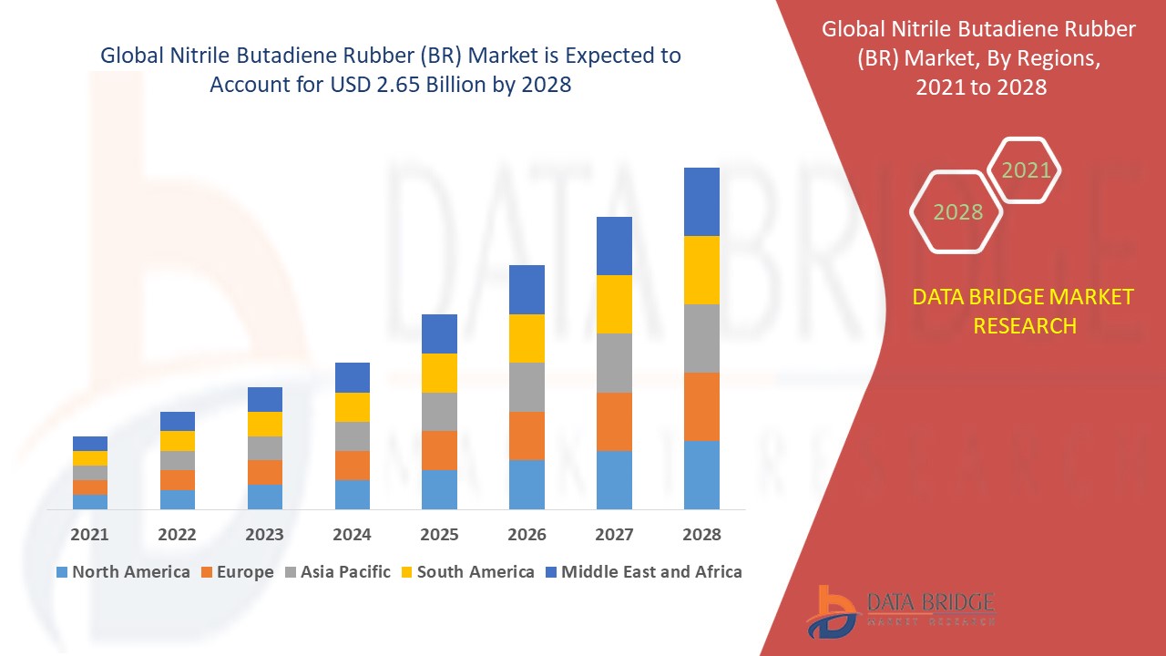 Kip Inheems Vriendin Nitrile Butadiene Rubber (BR) Market – Global Industry Trends and Forecast  to 2028 | Data Bridge Market Research