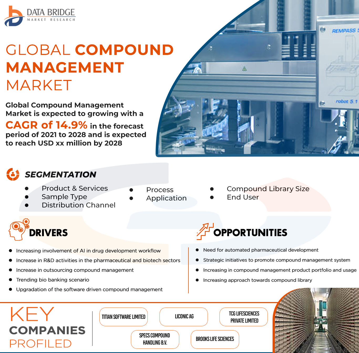 Compound Management Market