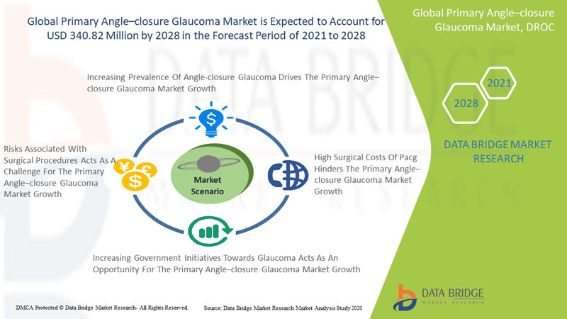 Primary Angle-Closure Glaucoma Market