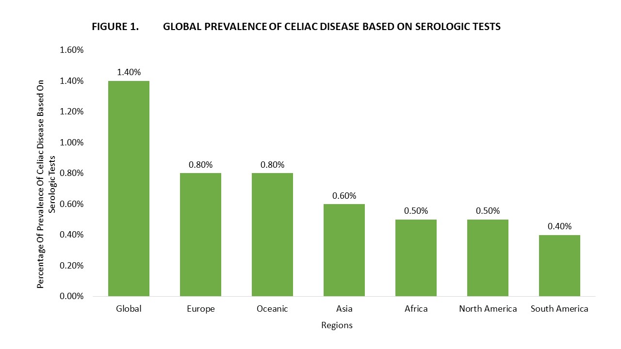 Global Prevalence of Celiac Disease Based on Serologic Tests