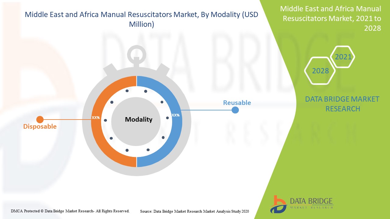 Middle East and Africa Manual Resuscitators Market