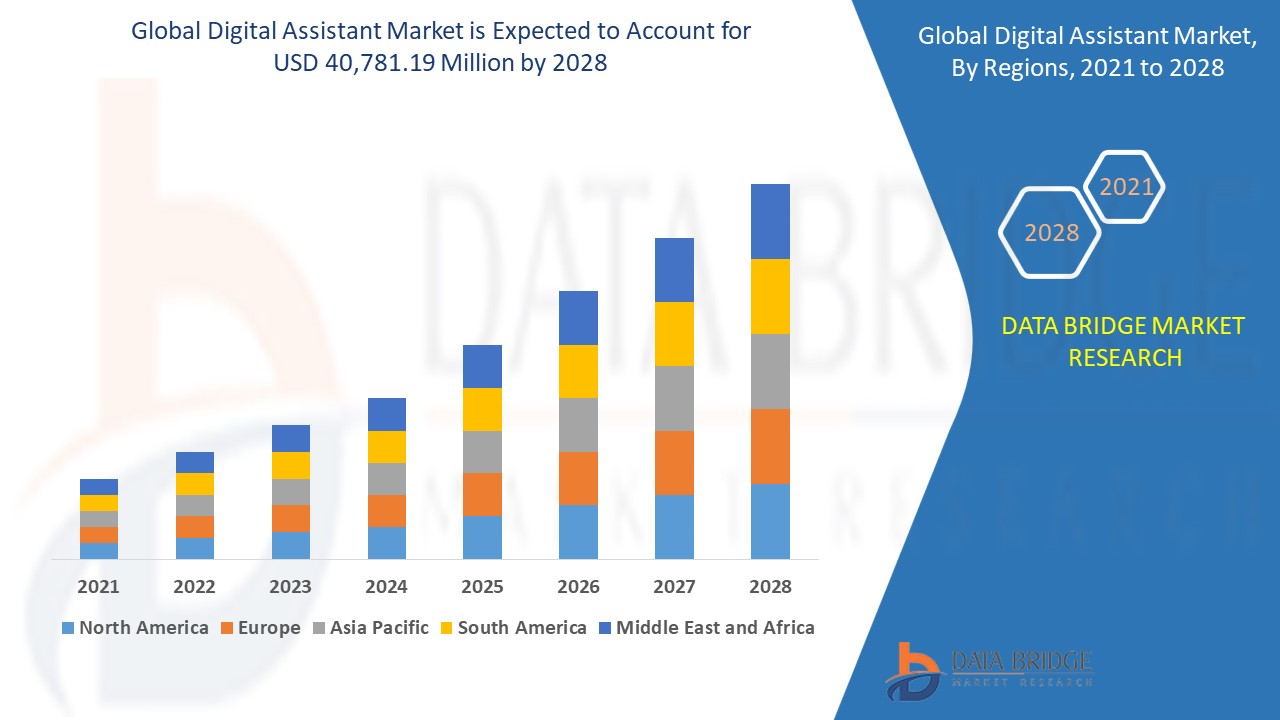 Digital Assistant Market 