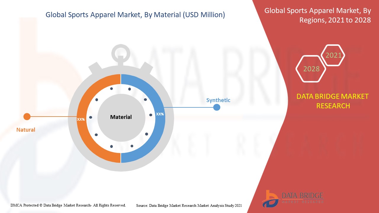 Sports Apparel Market Global Industry Trends And Forecast To 2028 Data Bridge Market Research