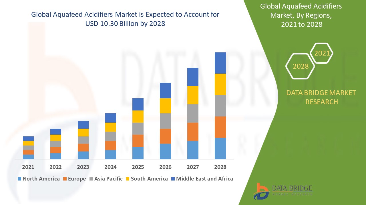 Aquafeed Acidifiers Market – Global Industry Trends and Forecast to 2028 |  Data Bridge Market Research