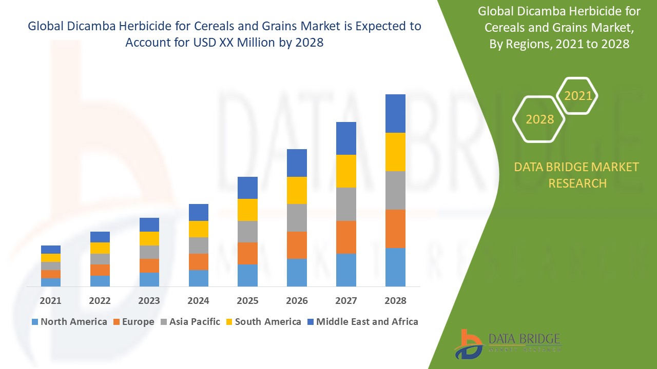 Dicamba Herbicide for Cereals and Grains Market 