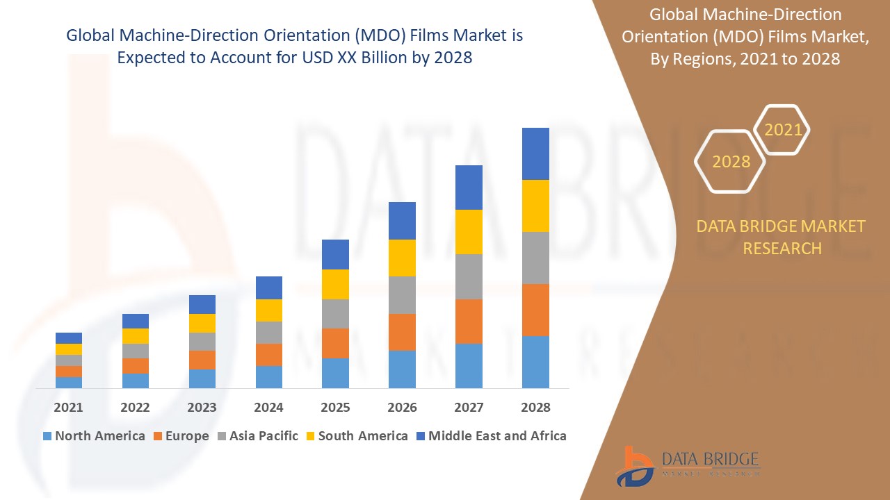 Machine-Direction Orientation (MDO) Films Market 