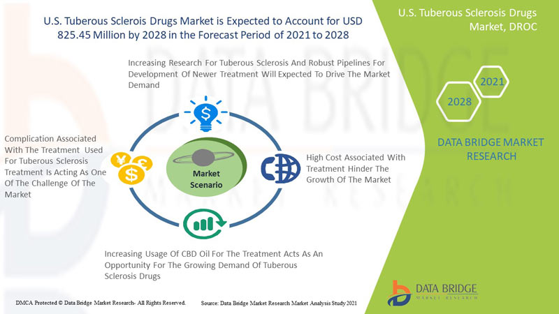 U.S. Tuberous Sclerosis Drugs Market