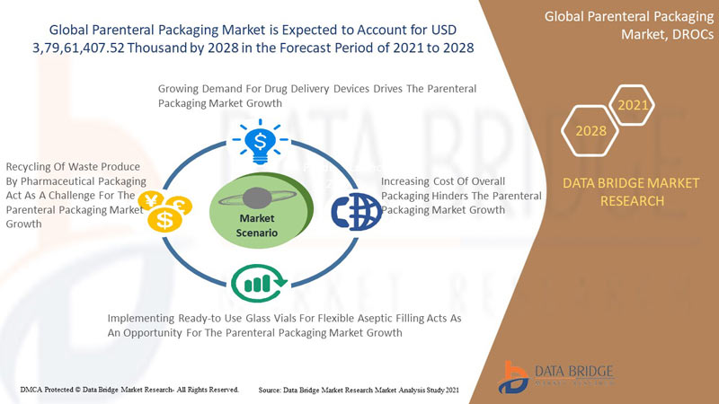 Parenteral Packaging Market