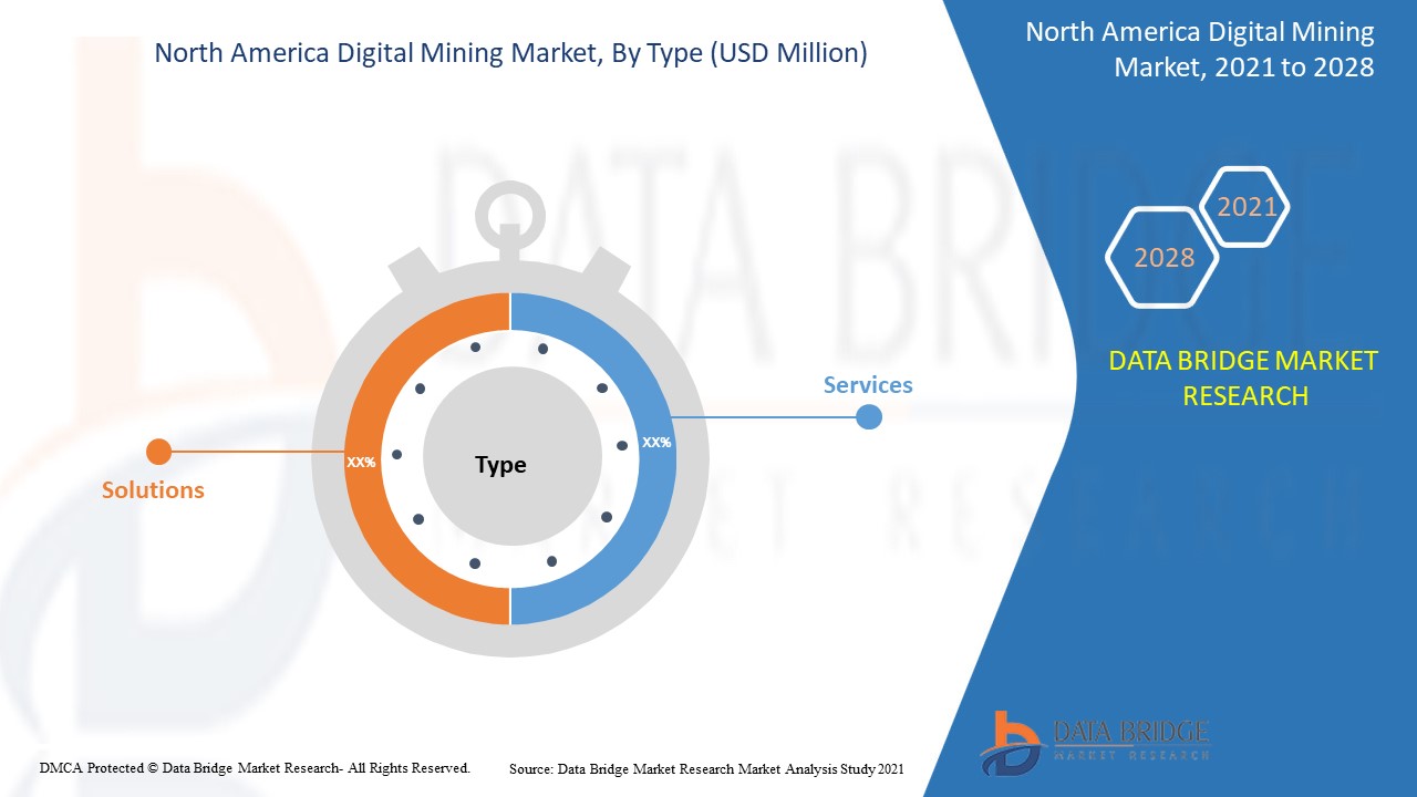 North America Digital Mining Market