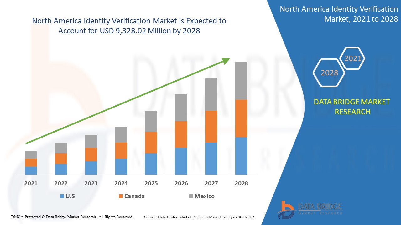 North America Identity Verification Market
