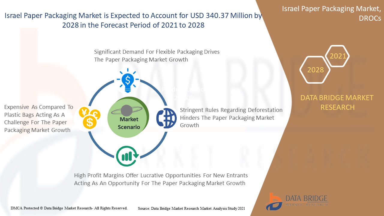 Israel Paper Packaging Market