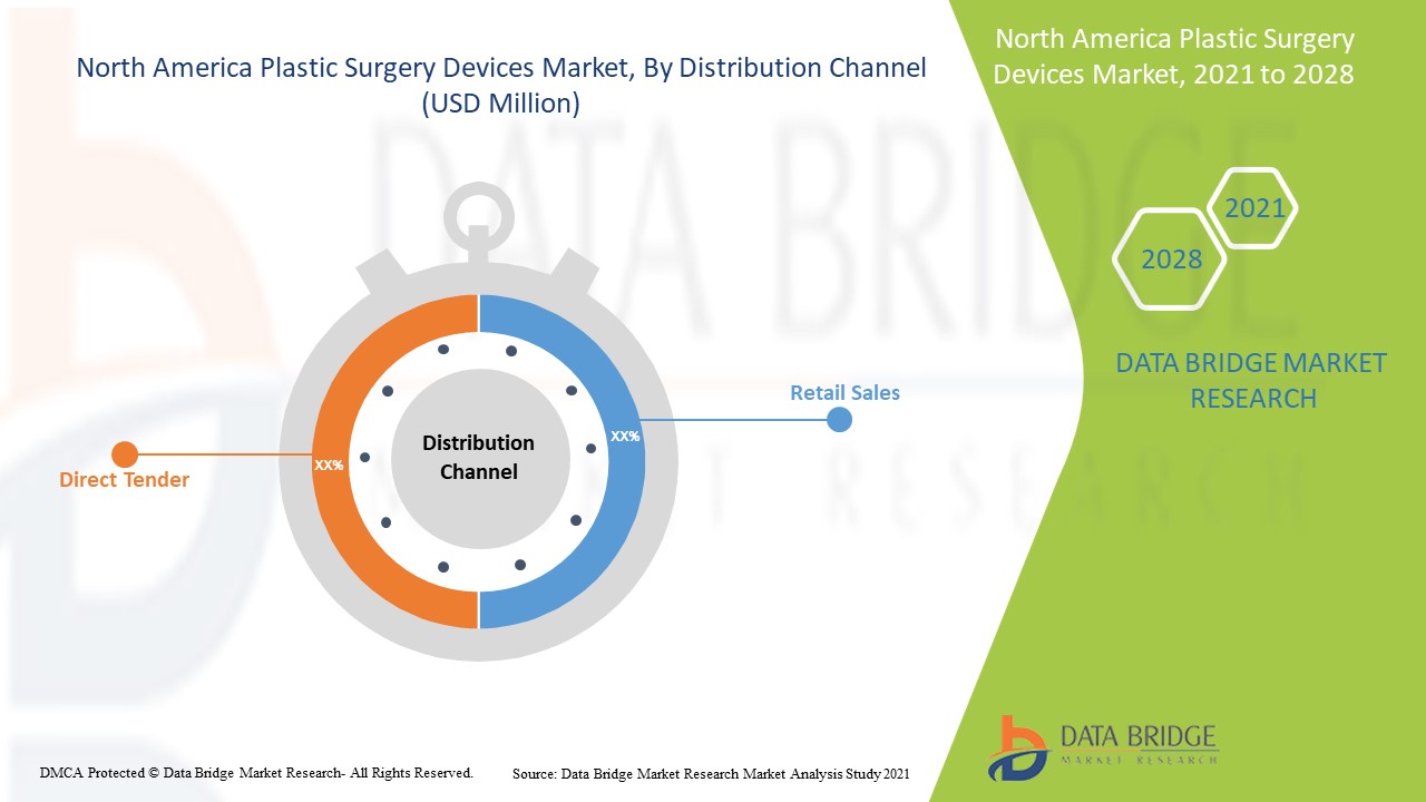 North America Plastic Surgery Devices Market