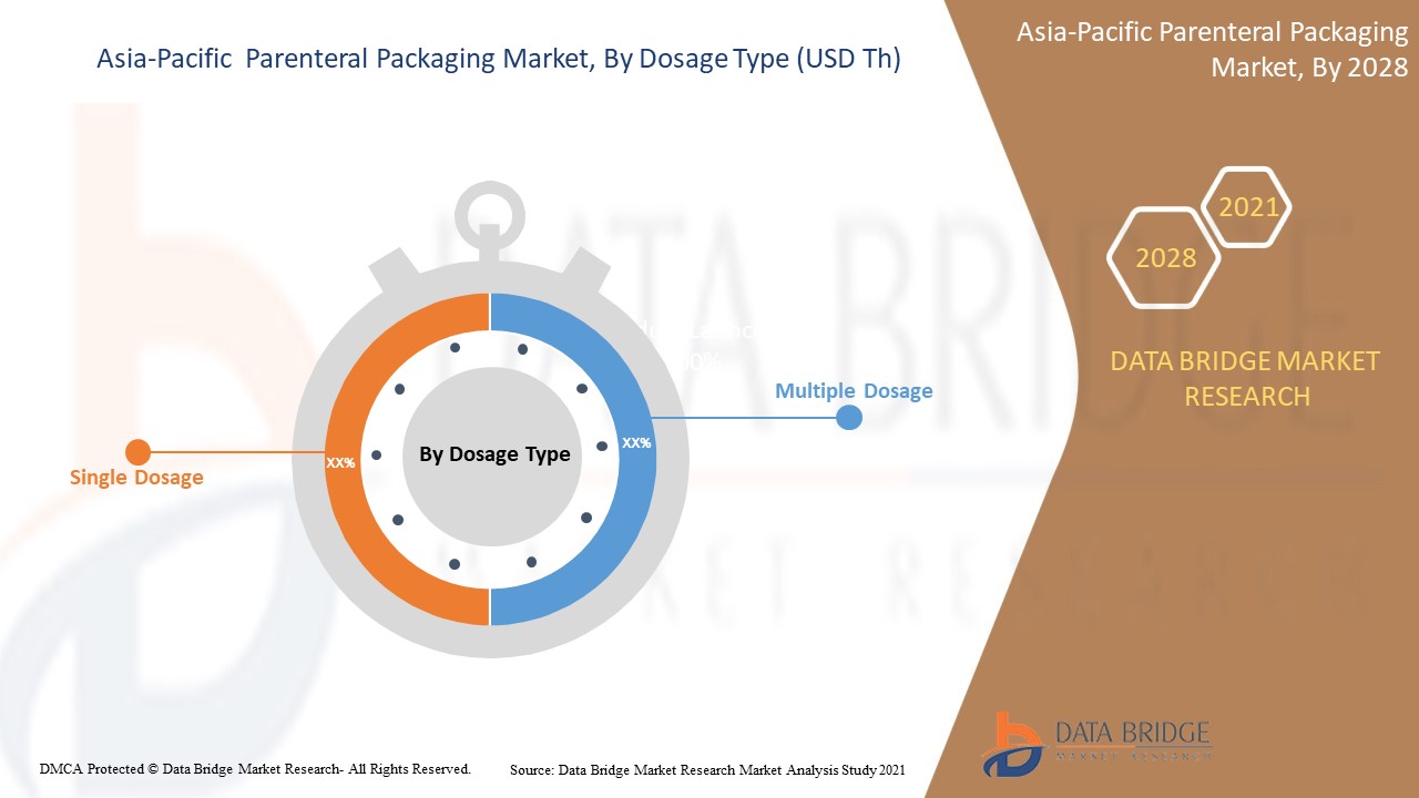 Asia-Pacific Parenteral Packaging Market