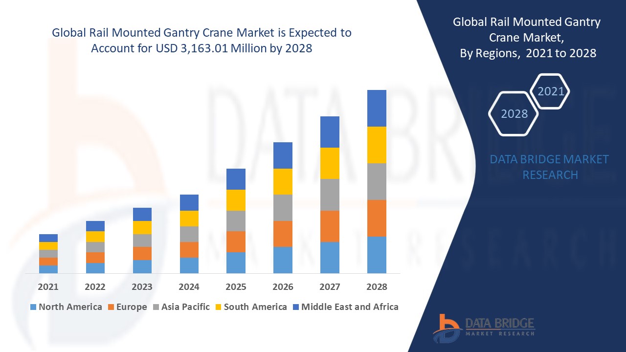  Rail Mounted Gantry Crane Market 