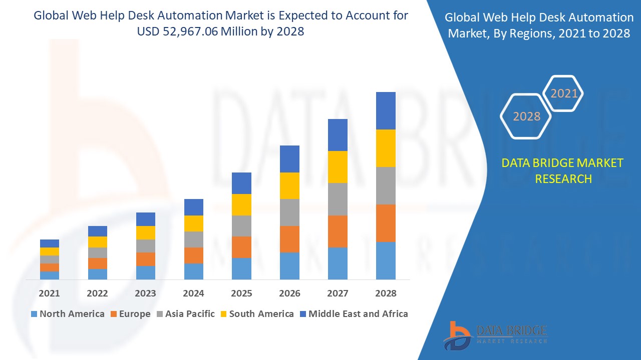 Web Help Desk Automation Market 