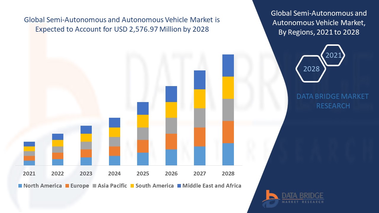 Semi-Autonomous and Autonomous Vehicle Market 