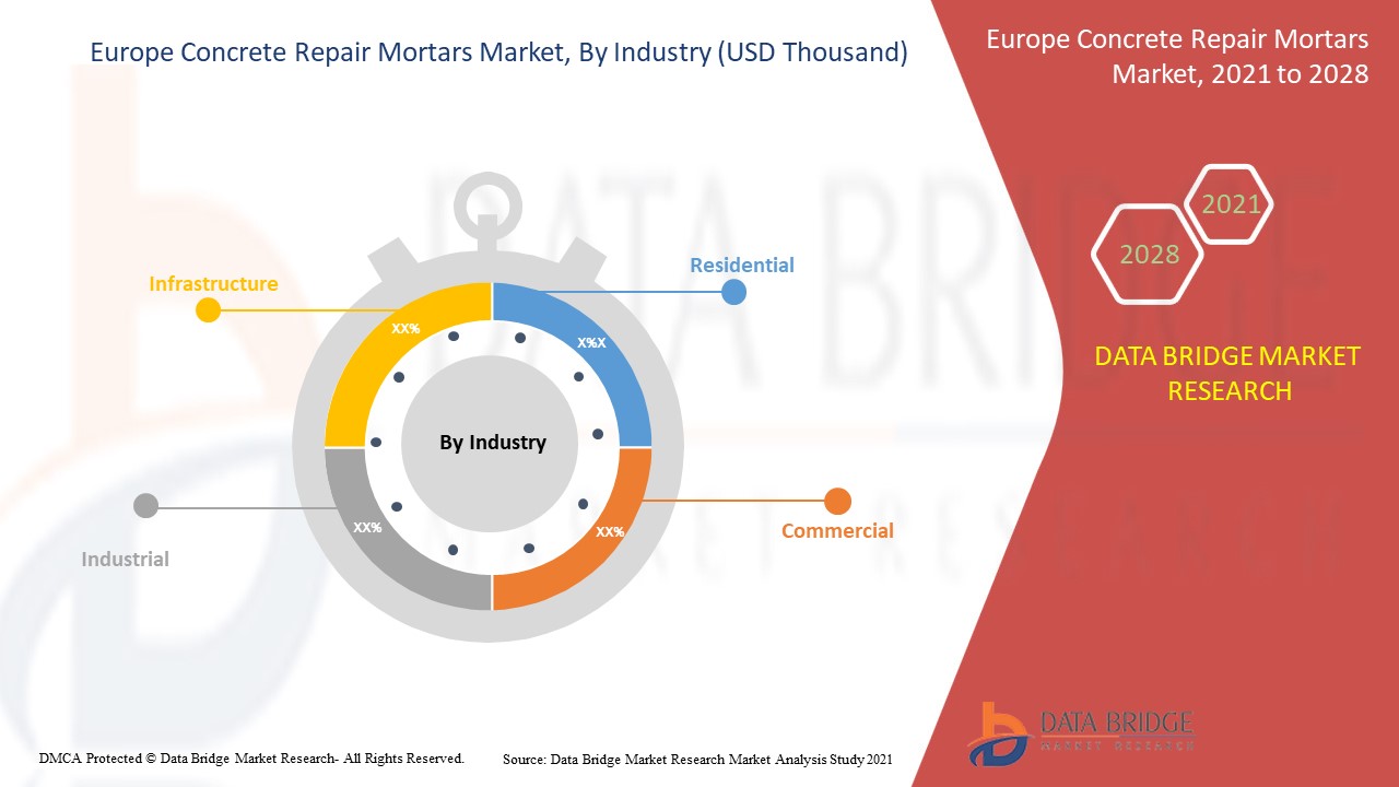 Europe Concrete Repair Mortars Market