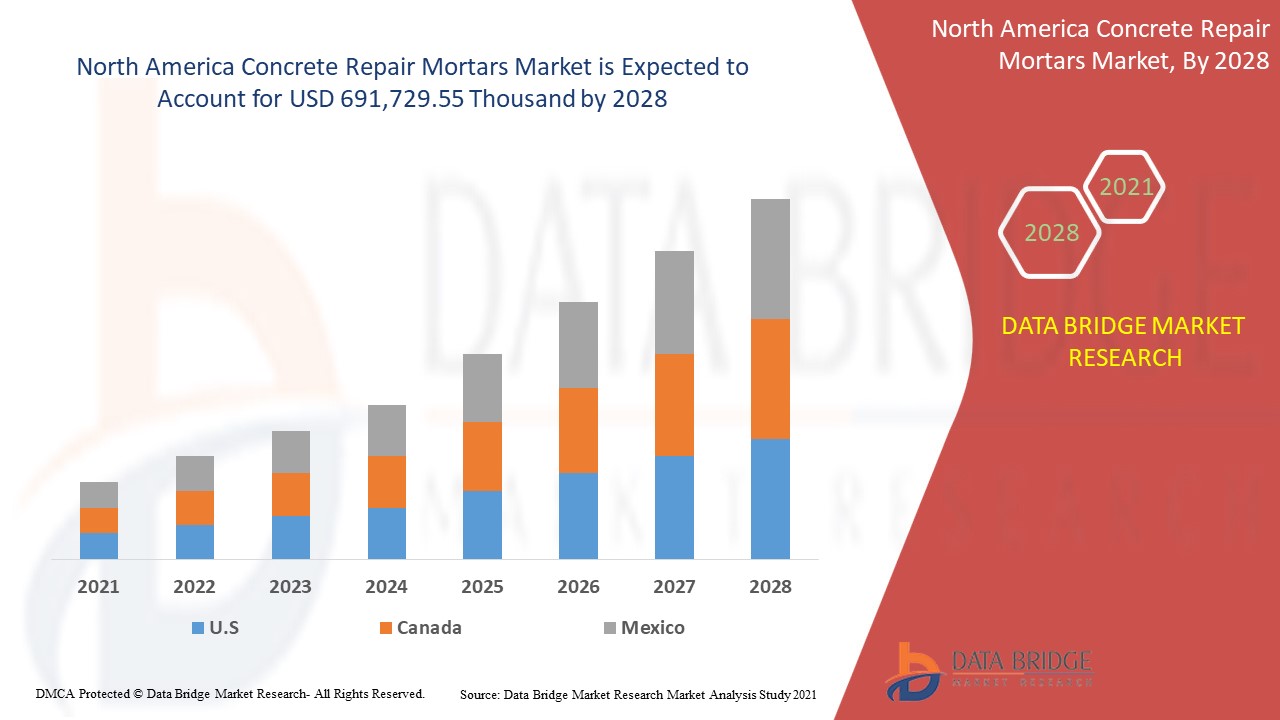 North America Concrete Repair Mortars Market