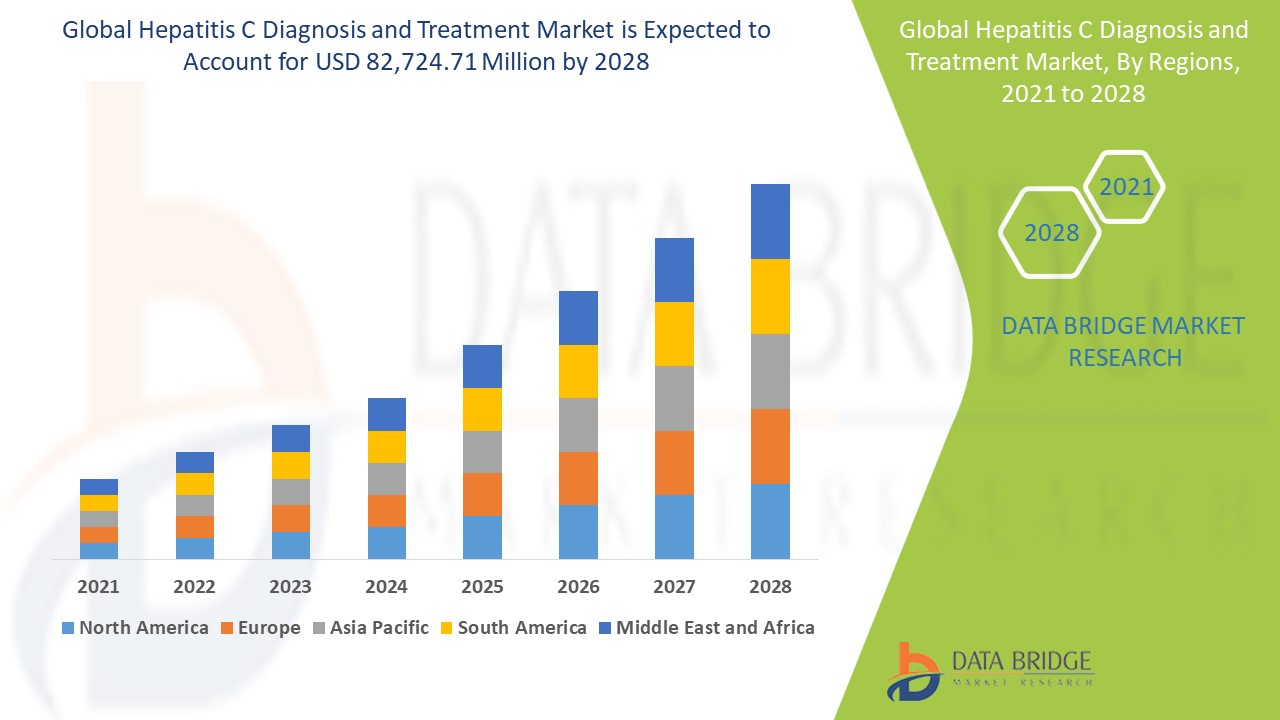 Hepatitis C Diagnosis and Treatment Market 