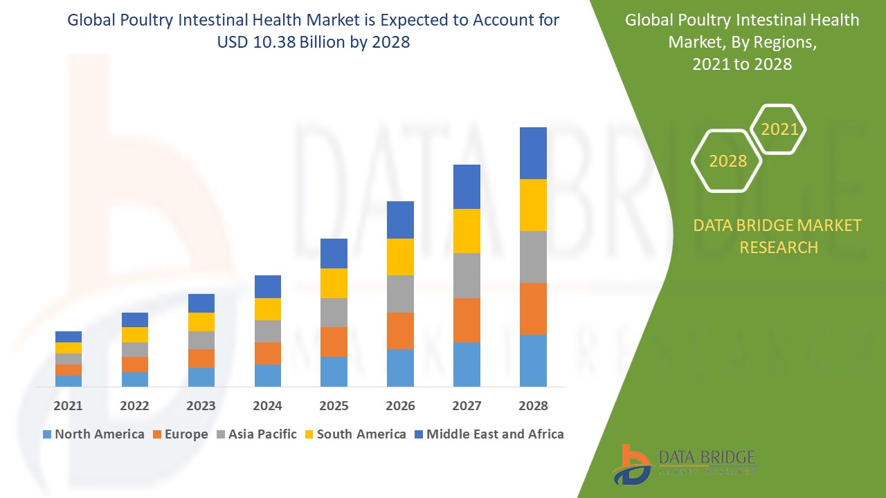 Poultry Intestinal Health Market 